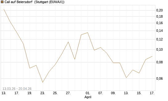 Call auf Beiersdorf [Vontobel] Chart