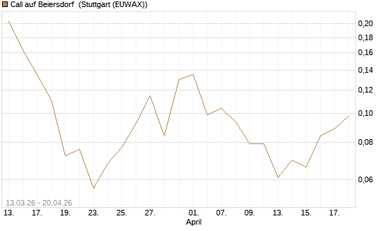 Call auf Beiersdorf [Vontobel] Chart