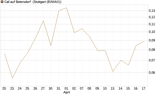 Call auf Beiersdorf [Vontobel] Chart