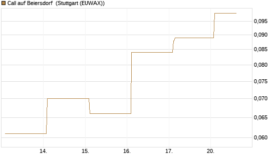 Call auf Beiersdorf [Vontobel] Chart