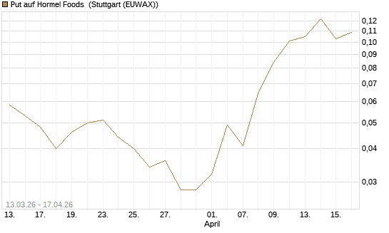 Put auf Hormel Foods [Vontobel] Chart