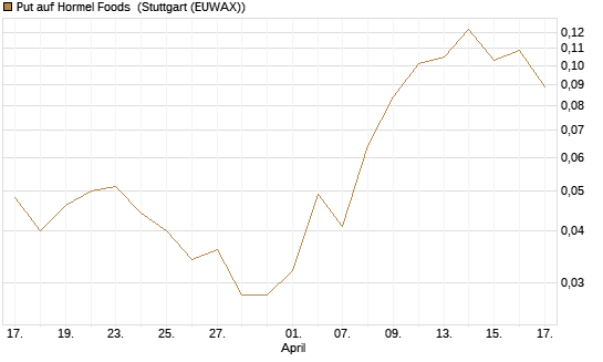 Put auf Hormel Foods [Vontobel] Chart