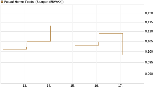 Put auf Hormel Foods [Vontobel] Chart