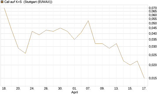 Call auf K+S [Vontobel] Chart