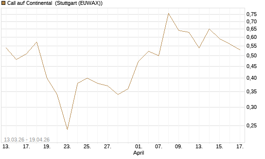 Call auf Continental [Vontobel] Chart