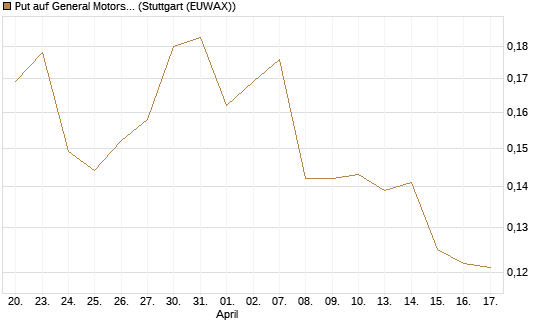 Put auf General Motors [Vontobel] Chart