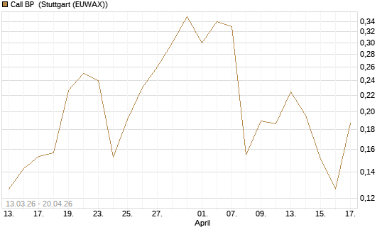 Call BP [Vontobel] Chart