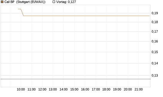 Call BP [Vontobel] Chart
