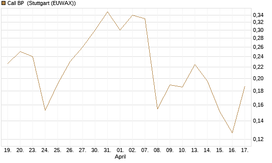 Call BP [Vontobel] Chart