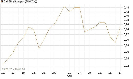 Call BP [Vontobel] Chart