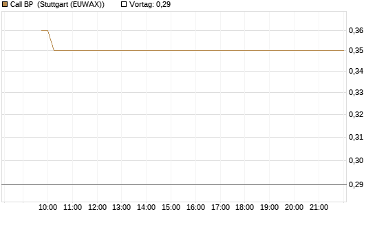 Call BP [Vontobel] Chart