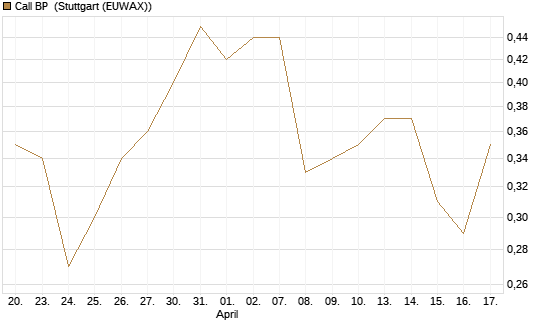 Call BP [Vontobel] Chart