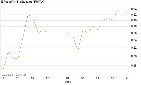 Put auf K+S [Vontobel] Chart
