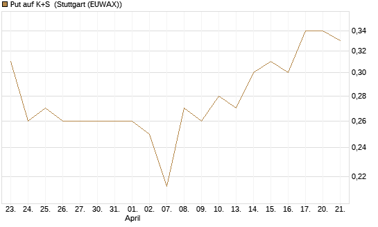 Put auf K+S [Vontobel] Chart