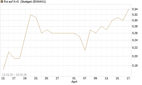 Put auf K+S [Vontobel] Chart