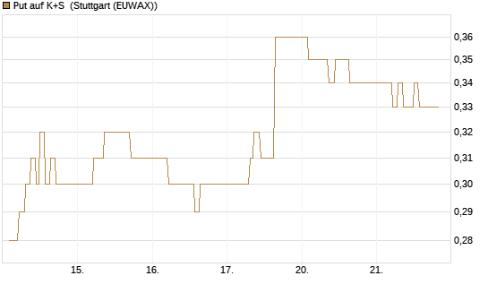 Put auf K+S [Vontobel] Chart