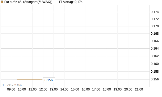 Put auf K+S [Vontobel] Chart