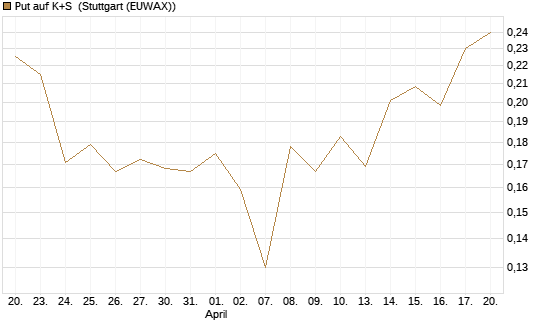Put auf K+S [Vontobel] Chart