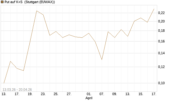Put auf K+S [Vontobel] Chart