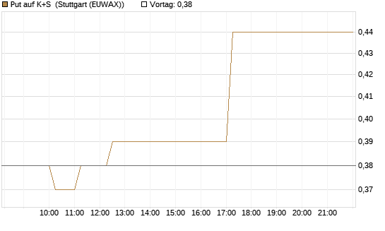 Put auf K+S [Vontobel] Chart