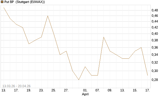 Put BP [Vontobel] Chart