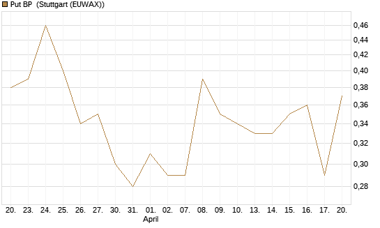 Put BP [Vontobel] Chart