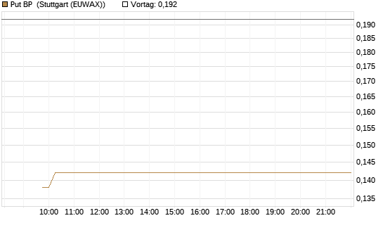 Put BP [Vontobel] Chart