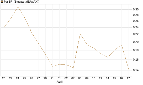 Put BP [Vontobel] Chart