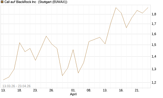 Call auf BlackRock Inc [Vontobel] Chart