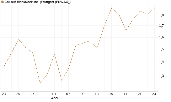 Call auf BlackRock Inc [Vontobel] Chart
