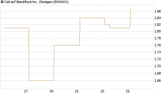 Call auf BlackRock Inc [Vontobel] Chart