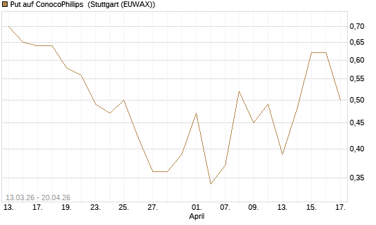 Put auf ConocoPhillips [Vontobel] Chart