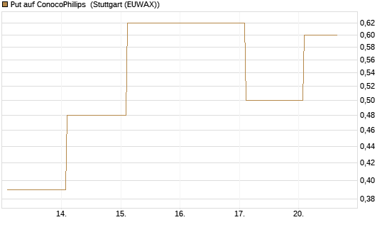 Put auf ConocoPhillips [Vontobel] Chart