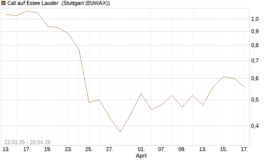 Call auf Estee Lauder [Vontobel] Chart