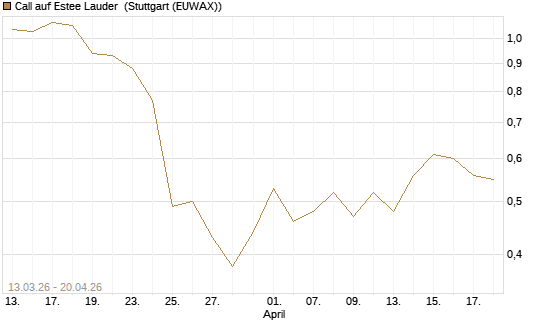 Call auf Estee Lauder [Vontobel] Chart