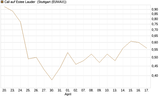 Call auf Estee Lauder [Vontobel] Chart
