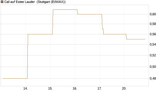 Call auf Estee Lauder [Vontobel] Chart