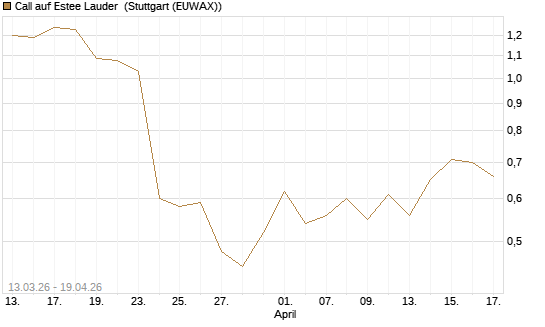Call auf Estee Lauder [Vontobel] Chart