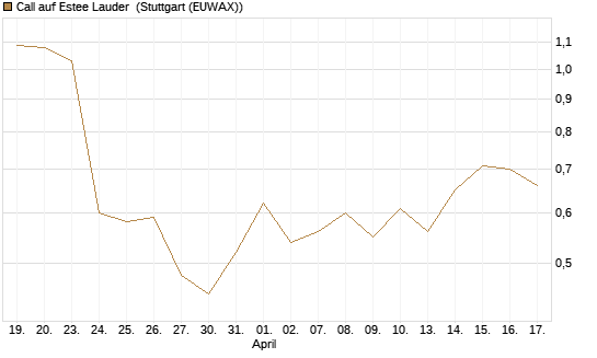 Call auf Estee Lauder [Vontobel] Chart