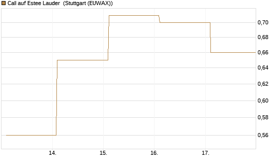 Call auf Estee Lauder [Vontobel] Chart