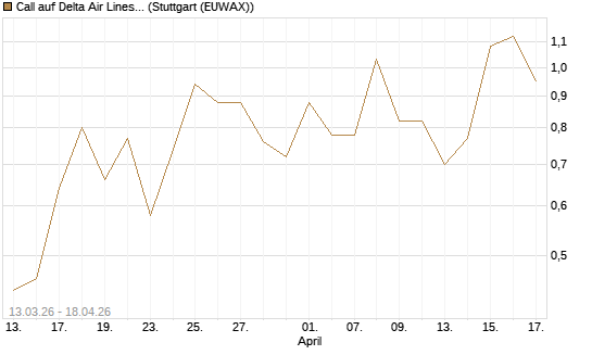 Call auf Delta Air Lines [Vontobel] Chart