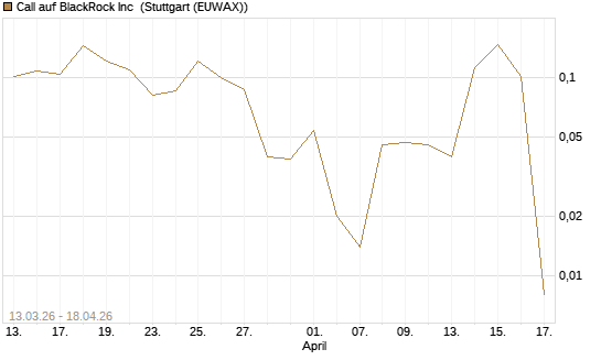 Call auf BlackRock Inc [Vontobel] Chart