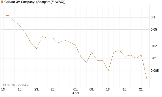 Call auf 3M Company [Vontobel] Chart