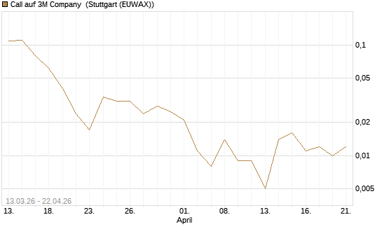 Call auf 3M Company [Vontobel] Chart