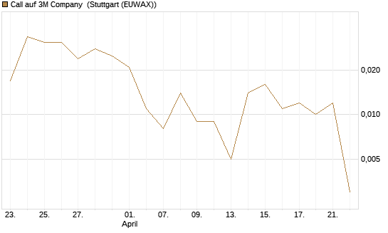 Call auf 3M Company [Vontobel] Chart