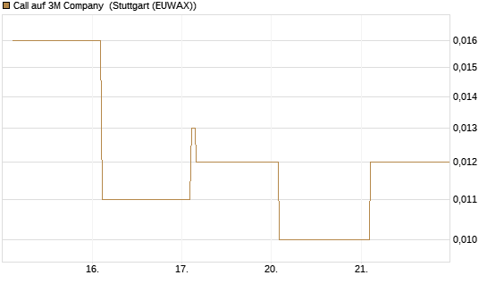 Call auf 3M Company [Vontobel] Chart