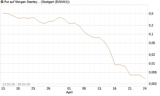 Put auf Morgan Stanley Bank [Vontobel] Chart
