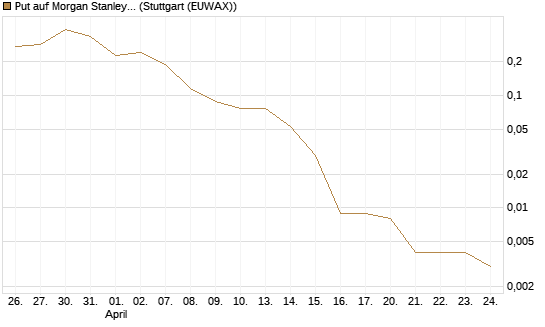 Put auf Morgan Stanley Bank [Vontobel] Chart