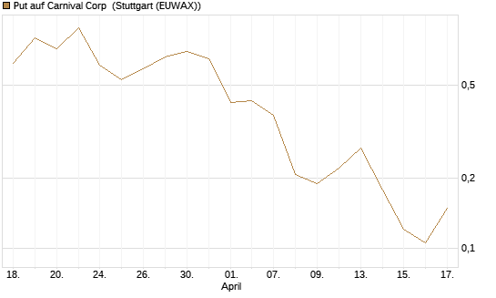 Put auf Carnival Corp [Vontobel] Chart