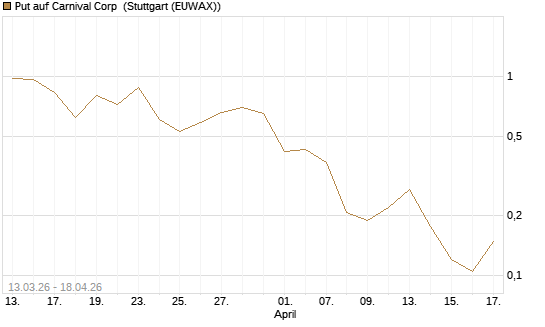Put auf Carnival Corp [Vontobel] Chart